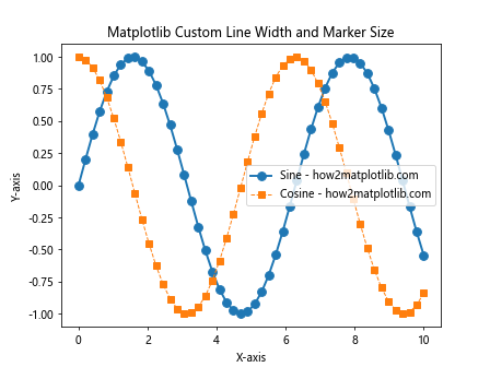 How to Master Matplotlib Linestyle and Marker: A Comprehensive Guide