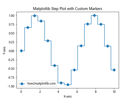 How to Master Matplotlib Linestyle and Marker: A Comprehensive Guide