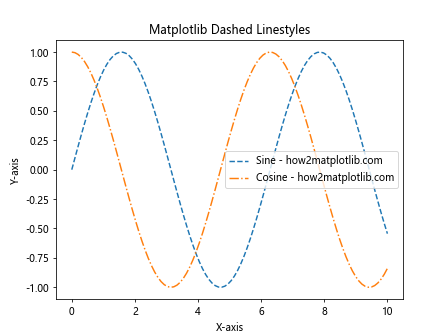 How to Master Matplotlib Linestyle and Marker: A Comprehensive Guide