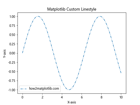 How to Master Matplotlib Linestyle and Marker: A Comprehensive Guide