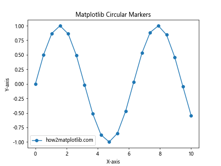 How to Master Matplotlib Linestyle and Marker: A Comprehensive Guide