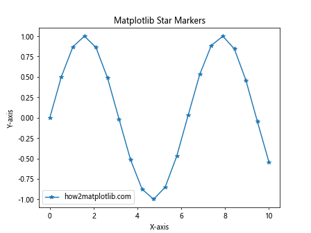 How to Master Matplotlib Linestyle and Marker: A Comprehensive Guide