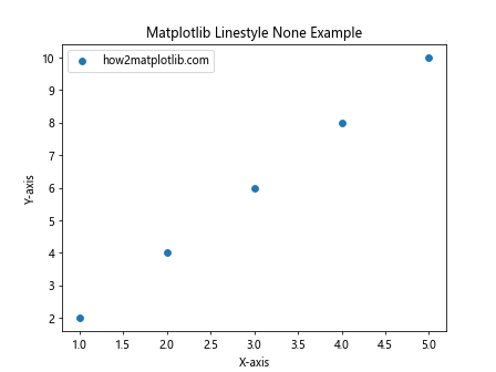 How to Use Matplotlib Linestyle None: A Comprehensive Guide