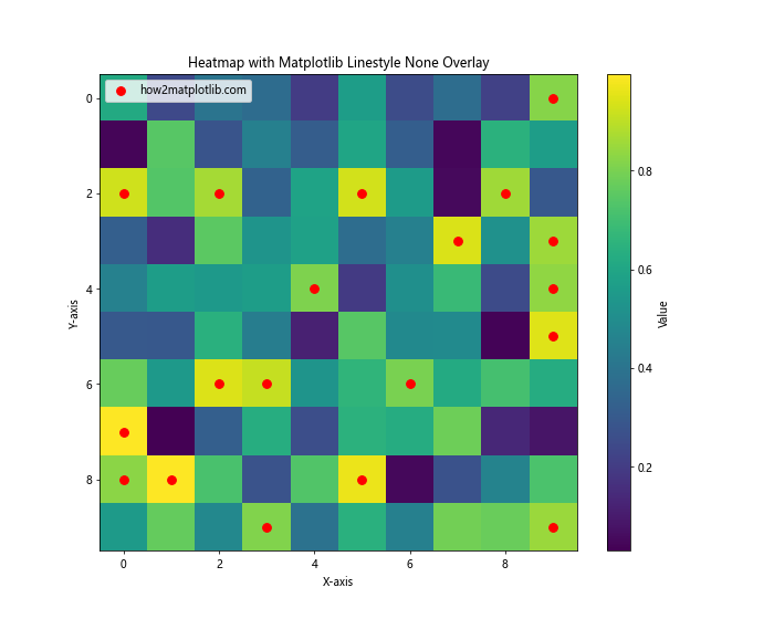 How to Use Matplotlib Linestyle None: A Comprehensive Guide