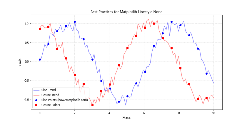 How to Use Matplotlib Linestyle None: A Comprehensive Guide