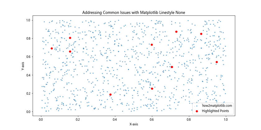 How to Use Matplotlib Linestyle None: A Comprehensive Guide