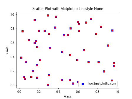 How to Use Matplotlib Linestyle None: A Comprehensive Guide