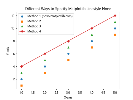 How to Use Matplotlib Linestyle None: A Comprehensive Guide