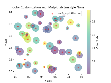 How to Use Matplotlib Linestyle None: A Comprehensive Guide