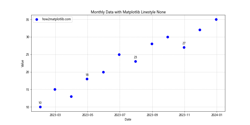 How to Use Matplotlib Linestyle None: A Comprehensive Guide