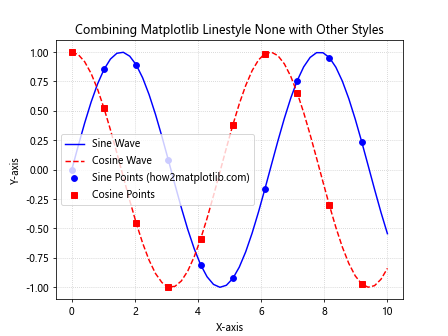 How to Use Matplotlib Linestyle None: A Comprehensive Guide