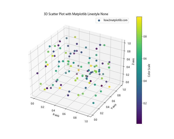 How to Use Matplotlib Linestyle None: A Comprehensive Guide