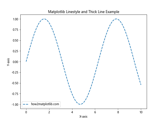 How to Master Matplotlib Linestyle and Thick Lines: A Comprehensive Guide