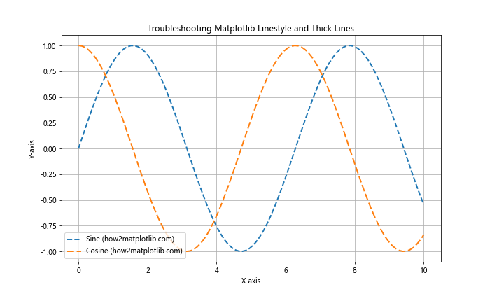 How to Master Matplotlib Linestyle and Thick Lines: A Comprehensive Guide