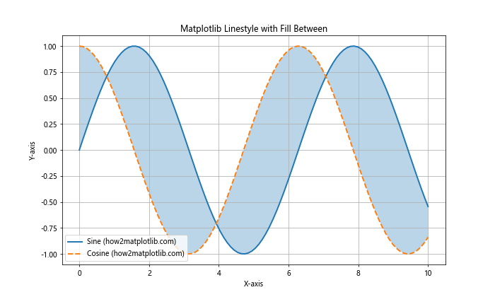 How to Master Matplotlib Linestyle and Thick Lines: A Comprehensive Guide