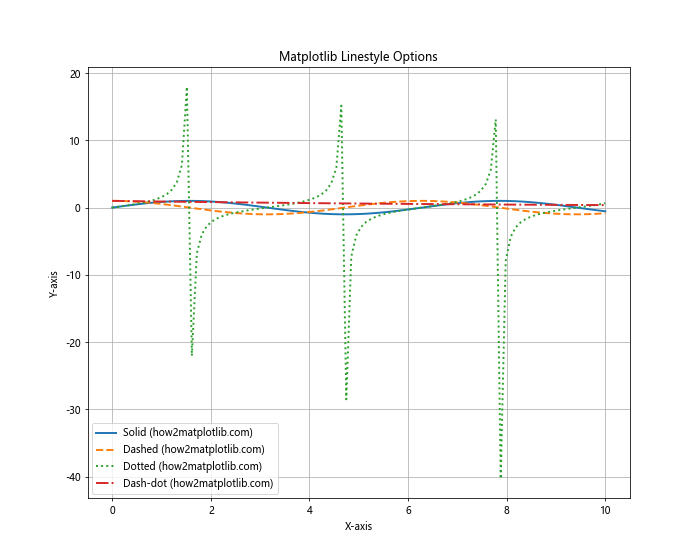 How to Master Matplotlib Linestyle and Thick Lines: A Comprehensive Guide