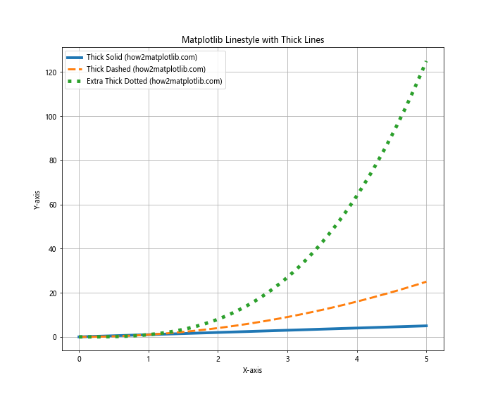 How to Master Matplotlib Linestyle and Thick Lines: A Comprehensive Guide