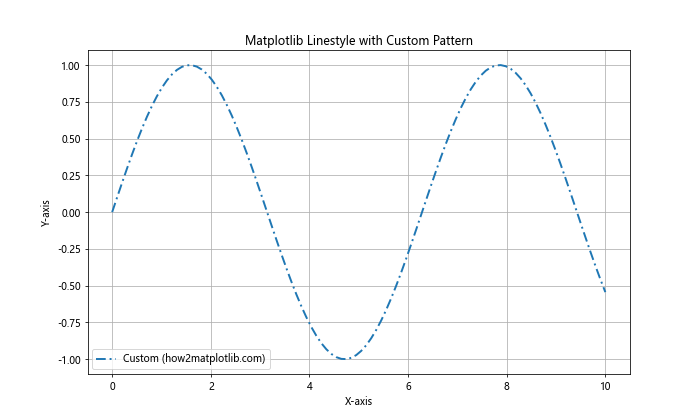 How to Master Matplotlib Linestyle and Thick Lines: A Comprehensive Guide