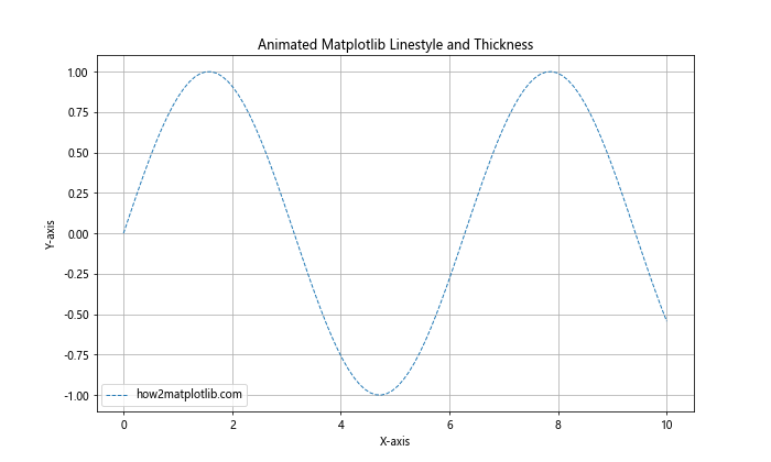 How to Master Matplotlib Linestyle and Thick Lines: A Comprehensive Guide