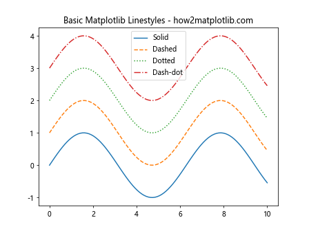 How to Master Matplotlib Linestyles: A Comprehensive Guide