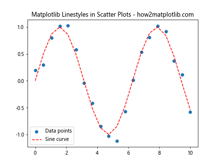 How to Master Matplotlib Linestyles: A Comprehensive Guide