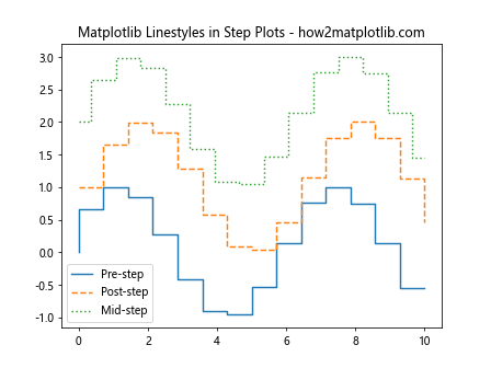 How to Master Matplotlib Linestyles: A Comprehensive Guide