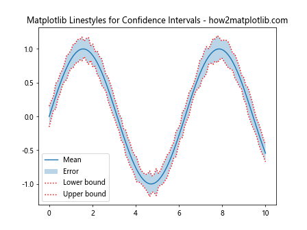 How to Master Matplotlib Linestyles: A Comprehensive Guide