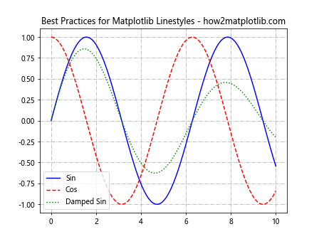 How to Master Matplotlib Linestyles: A Comprehensive Guide