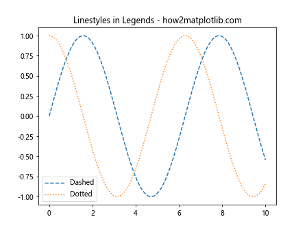 How to Master Matplotlib Linestyles: A Comprehensive Guide