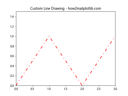 How to Master Matplotlib Linestyles: A Comprehensive Guide