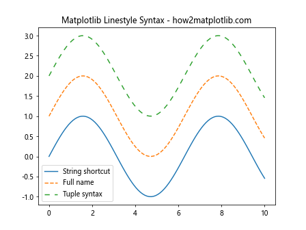 How to Master Matplotlib Linestyles: A Comprehensive Guide