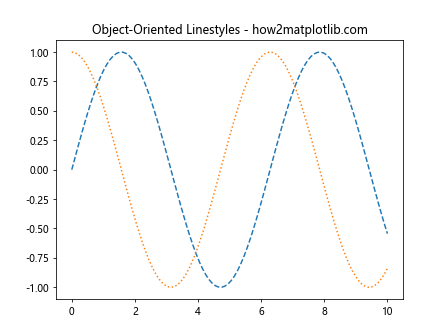 How to Master Matplotlib Linestyles: A Comprehensive Guide