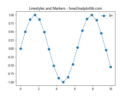 How to Master Matplotlib Linestyles: A Comprehensive Guide