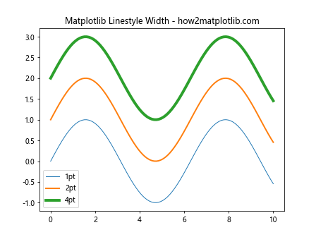 How to Master Matplotlib Linestyles: A Comprehensive Guide