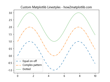 How to Master Matplotlib Linestyles: A Comprehensive Guide