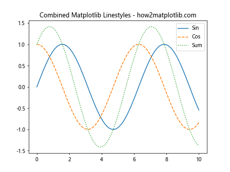 How to Master Matplotlib Linestyles: A Comprehensive Guide