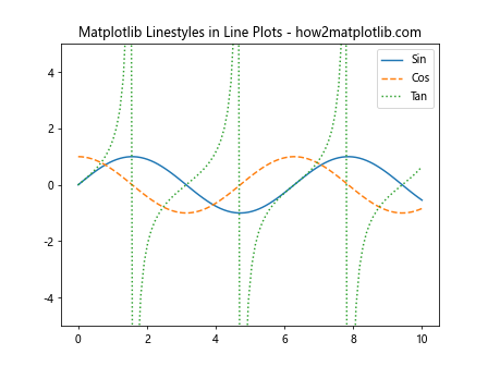 How to Master Matplotlib Linestyles: A Comprehensive Guide