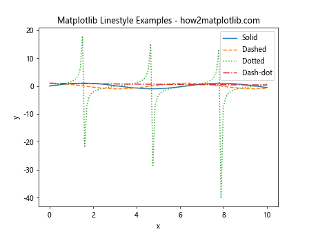 How to Reset Linestyle in Matplotlib: A Comprehensive Guide