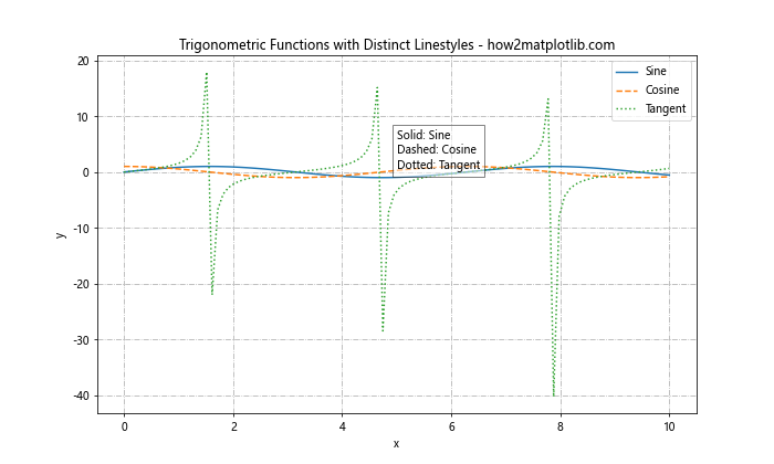 How to Reset Linestyle in Matplotlib: A Comprehensive Guide