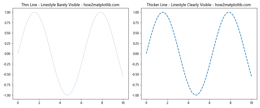 How to Reset Linestyle in Matplotlib: A Comprehensive Guide