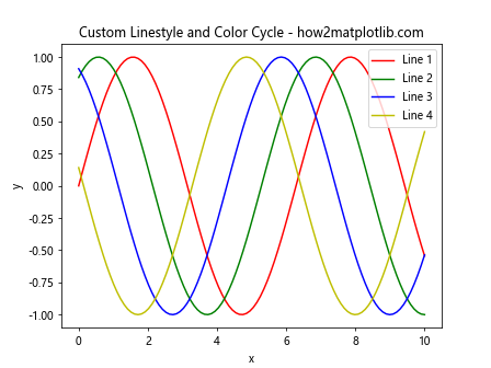 How to Reset Linestyle in Matplotlib: A Comprehensive Guide