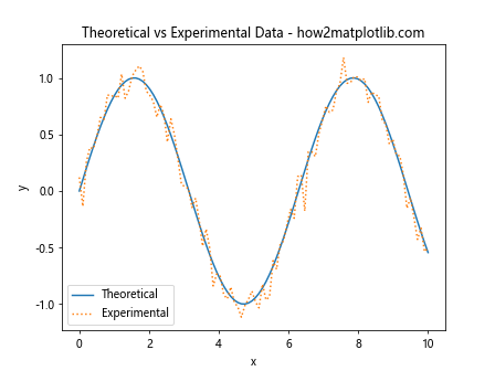 How to Reset Linestyle in Matplotlib: A Comprehensive Guide