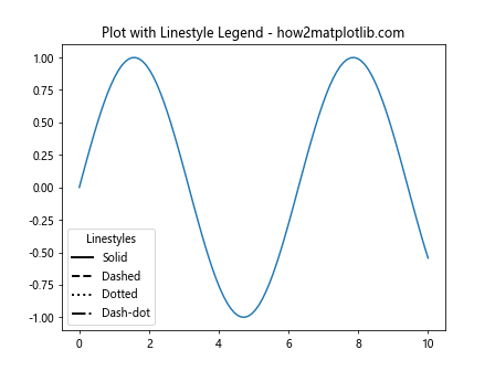 How to Reset Linestyle in Matplotlib: A Comprehensive Guide