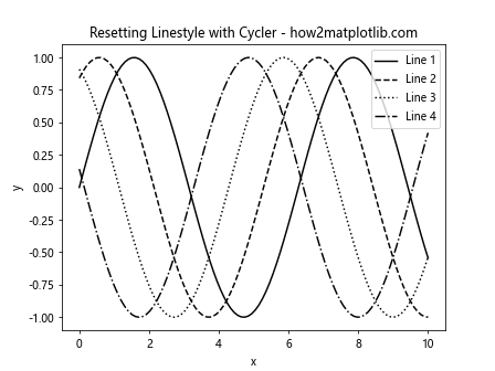 How to Reset Linestyle in Matplotlib: A Comprehensive Guide