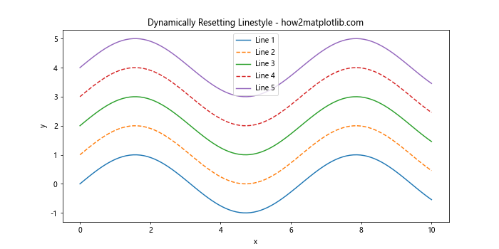 How to Reset Linestyle in Matplotlib: A Comprehensive Guide