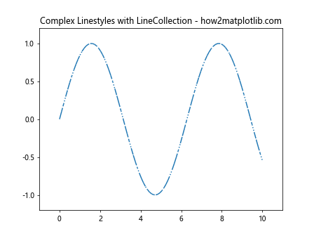 How to Reset Linestyle in Matplotlib: A Comprehensive Guide