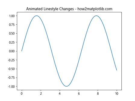 How to Reset Linestyle in Matplotlib: A Comprehensive Guide