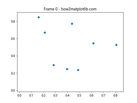 How to Create Stunning Animating Scatter Plots in Matplotlib