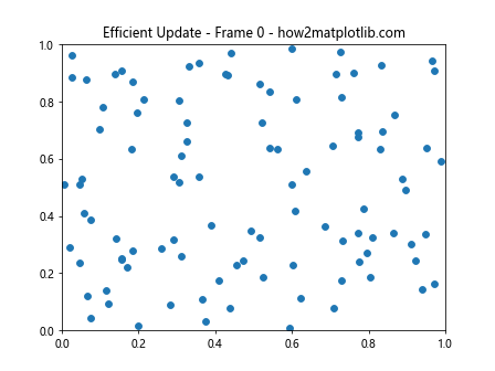 How to Create Stunning Animating Scatter Plots in Matplotlib