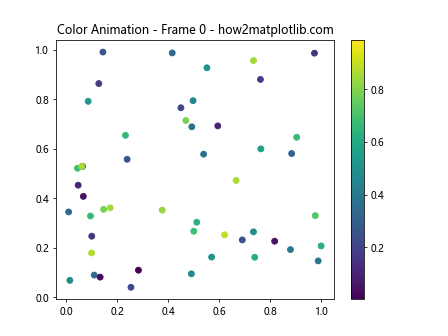 How to Create Stunning Animating Scatter Plots in Matplotlib